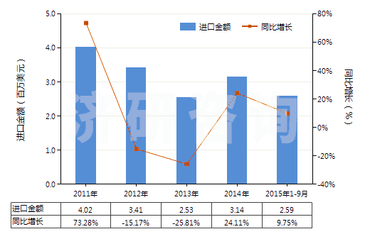 2011-2015年9月中國柑橘屬果實精油脫萜的萜烯副產品(HS33019020)進口總額及增速統(tǒng)計